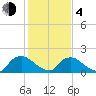 Castle Hayne, NE River tide chart for Thursday, February 4, 2021