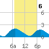 Castle Hayne, NE River tide chart for Saturday, February 6, 2021