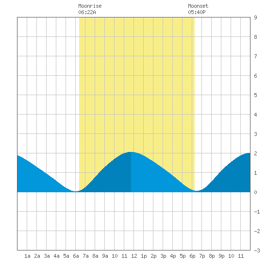 Castle Hayne, NE River tide chart for Friday, March 12, 2021