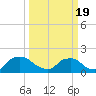 Castle Hayne, NE River tide chart for Friday, March 19, 2021