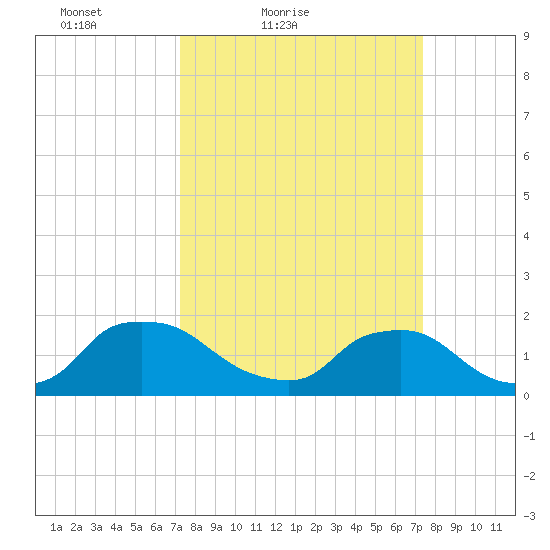 Castle Hayne, NE River tide chart for Saturday, March 20, 2021
