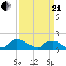 Castle Hayne, NE River tide chart for Sunday, March 21, 2021