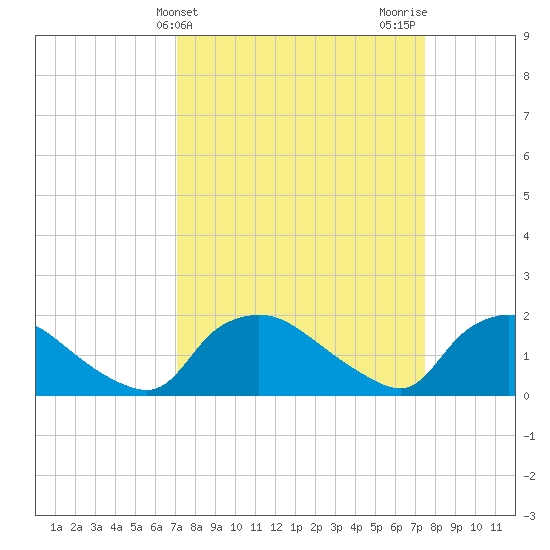 Castle Hayne, NE River tide chart for Friday, March 26, 2021