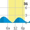 Castle Hayne, NE River tide chart for Wednesday, March 31, 2021