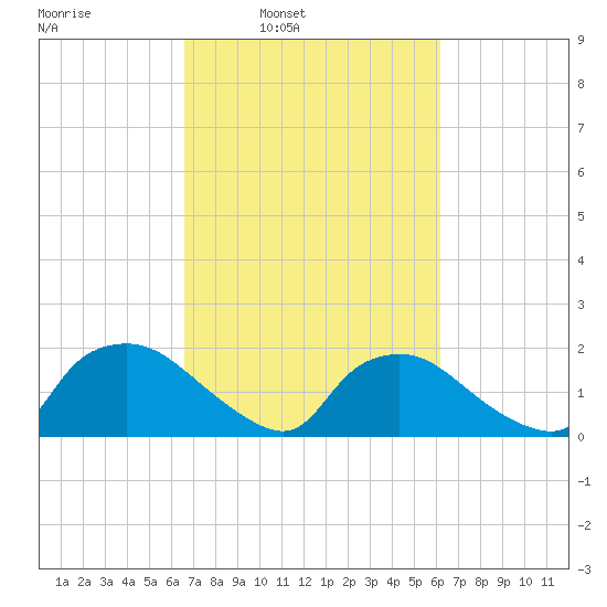 Castle Hayne, NE River tide chart for Thursday, March 4, 2021