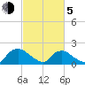Castle Hayne, NE River tide chart for Friday, March 5, 2021