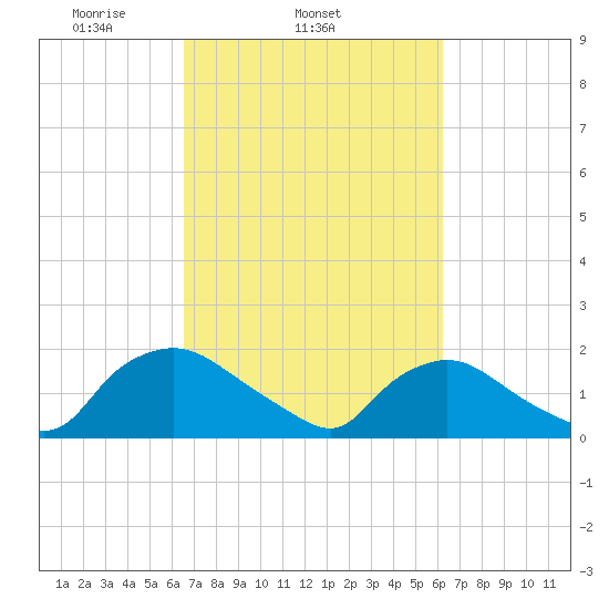 Castle Hayne, NE River tide chart for Saturday, March 6, 2021