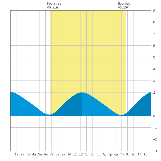 Castle Hayne, NE River tide chart for Saturday, April 10, 2021