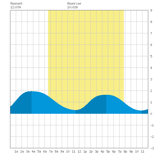 Castle Hayne, NE River tide chart for Saturday, April 17, 2021