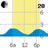 Castle Hayne, NE River tide chart for Tuesday, April 20, 2021