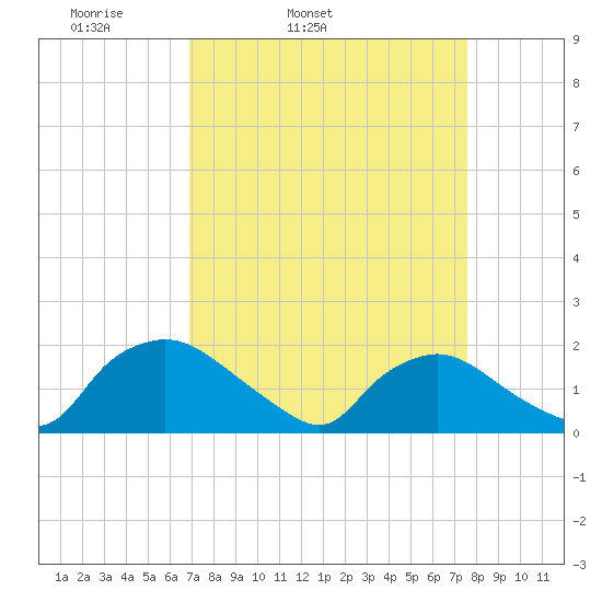 Castle Hayne, NE River tide chart for Saturday, April 3, 2021