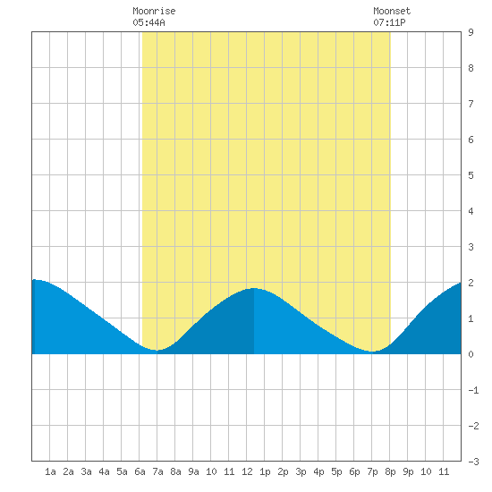 Castle Hayne, NE River tide chart for Monday, May 10, 2021