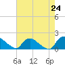 Castle Hayne, NE River tide chart for Monday, May 24, 2021