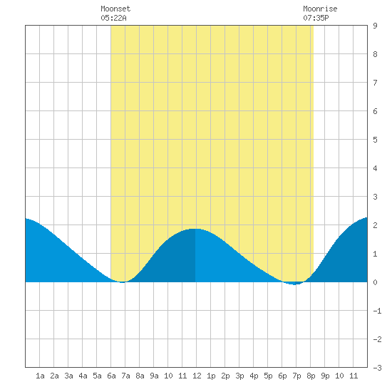 Castle Hayne, NE River tide chart for Tuesday, May 25, 2021