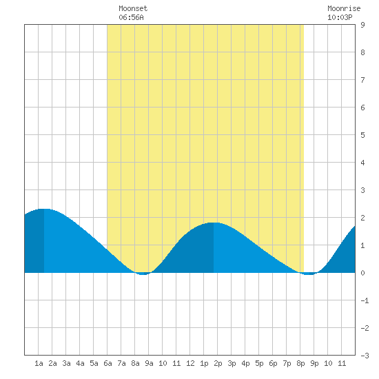 Castle Hayne, NE River tide chart for Thursday, May 27, 2021