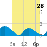 Castle Hayne, NE River tide chart for Friday, May 28, 2021