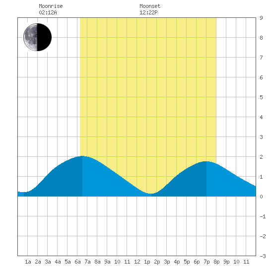 Castle Hayne, NE River tide chart for Monday, May 3, 2021