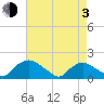 Castle Hayne, NE River tide chart for Monday, May 3, 2021