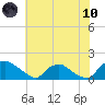 Castle Hayne, NE River tide chart for Thursday, June 10, 2021