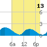 Castle Hayne, NE River tide chart for Sunday, June 13, 2021