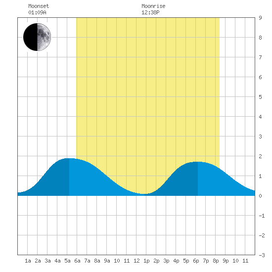 Castle Hayne, NE River tide chart for Thursday, June 17, 2021
