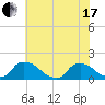 Castle Hayne, NE River tide chart for Thursday, June 17, 2021