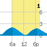 Castle Hayne, NE River tide chart for Tuesday, June 1, 2021