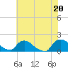 Castle Hayne, NE River tide chart for Sunday, June 20, 2021