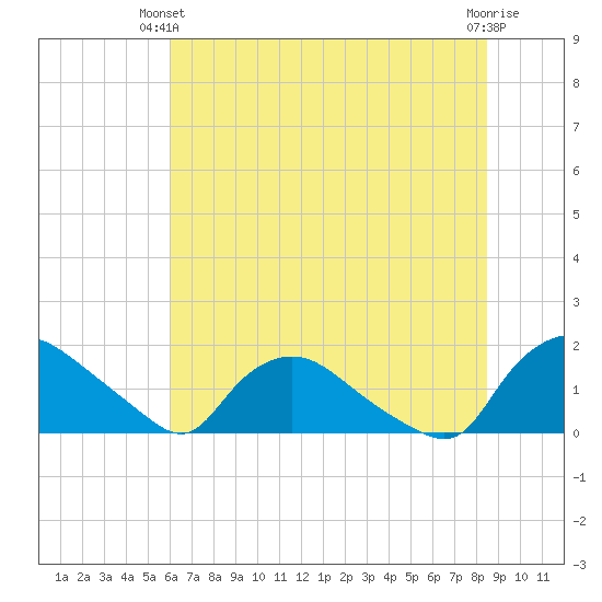 Castle Hayne, NE River tide chart for Wednesday, June 23, 2021