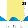Castle Hayne, NE River tide chart for Wednesday, June 23, 2021