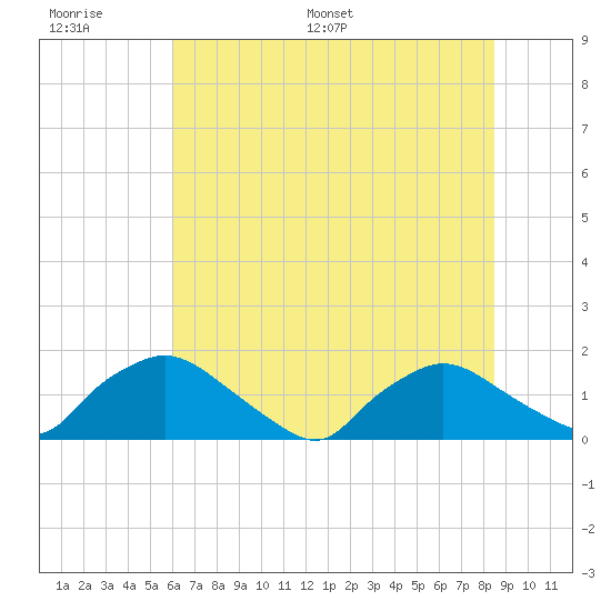 Castle Hayne, NE River tide chart for Wednesday, June 30, 2021