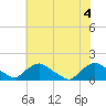 Castle Hayne, NE River tide chart for Friday, June 4, 2021