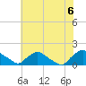 Castle Hayne, NE River tide chart for Sunday, June 6, 2021