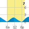 Castle Hayne, NE River tide chart for Monday, June 7, 2021