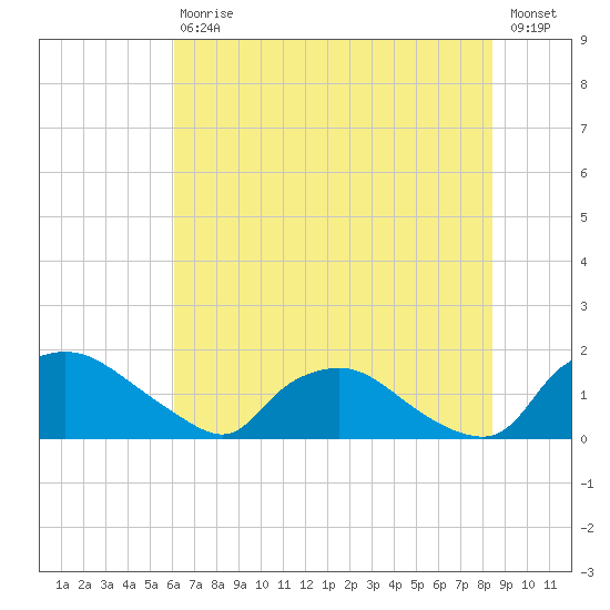 Castle Hayne, NE River tide chart for Saturday, July 10, 2021