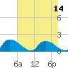 Castle Hayne, NE River tide chart for Wednesday, July 14, 2021