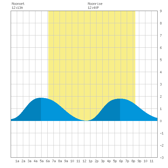 Castle Hayne, NE River tide chart for Friday, July 16, 2021