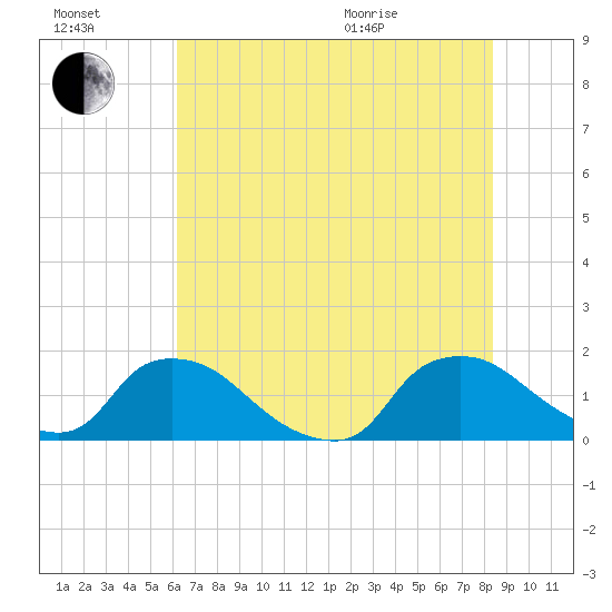 Castle Hayne, NE River tide chart for Saturday, July 17, 2021
