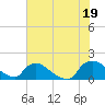 Castle Hayne, NE River tide chart for Monday, July 19, 2021