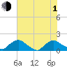 Castle Hayne, NE River tide chart for Thursday, July 1, 2021