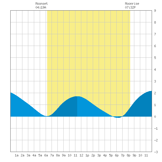Castle Hayne, NE River tide chart for Thursday, July 22, 2021