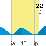 Castle Hayne, NE River tide chart for Thursday, July 22, 2021