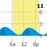 Castle Hayne, NE River tide chart for Wednesday, August 11, 2021