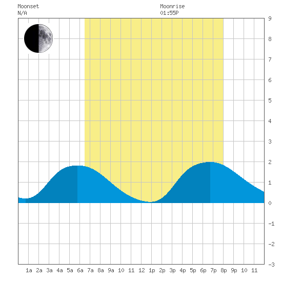 Castle Hayne, NE River tide chart for Sunday, August 15, 2021