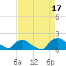 Castle Hayne, NE River tide chart for Tuesday, August 17, 2021