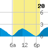 Castle Hayne, NE River tide chart for Friday, August 20, 2021