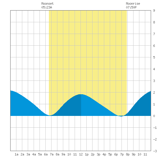 Castle Hayne, NE River tide chart for Saturday, August 21, 2021