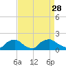 Castle Hayne, NE River tide chart for Saturday, August 28, 2021