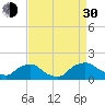 Castle Hayne, NE River tide chart for Monday, August 30, 2021