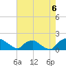 Castle Hayne, NE River tide chart for Friday, August 6, 2021